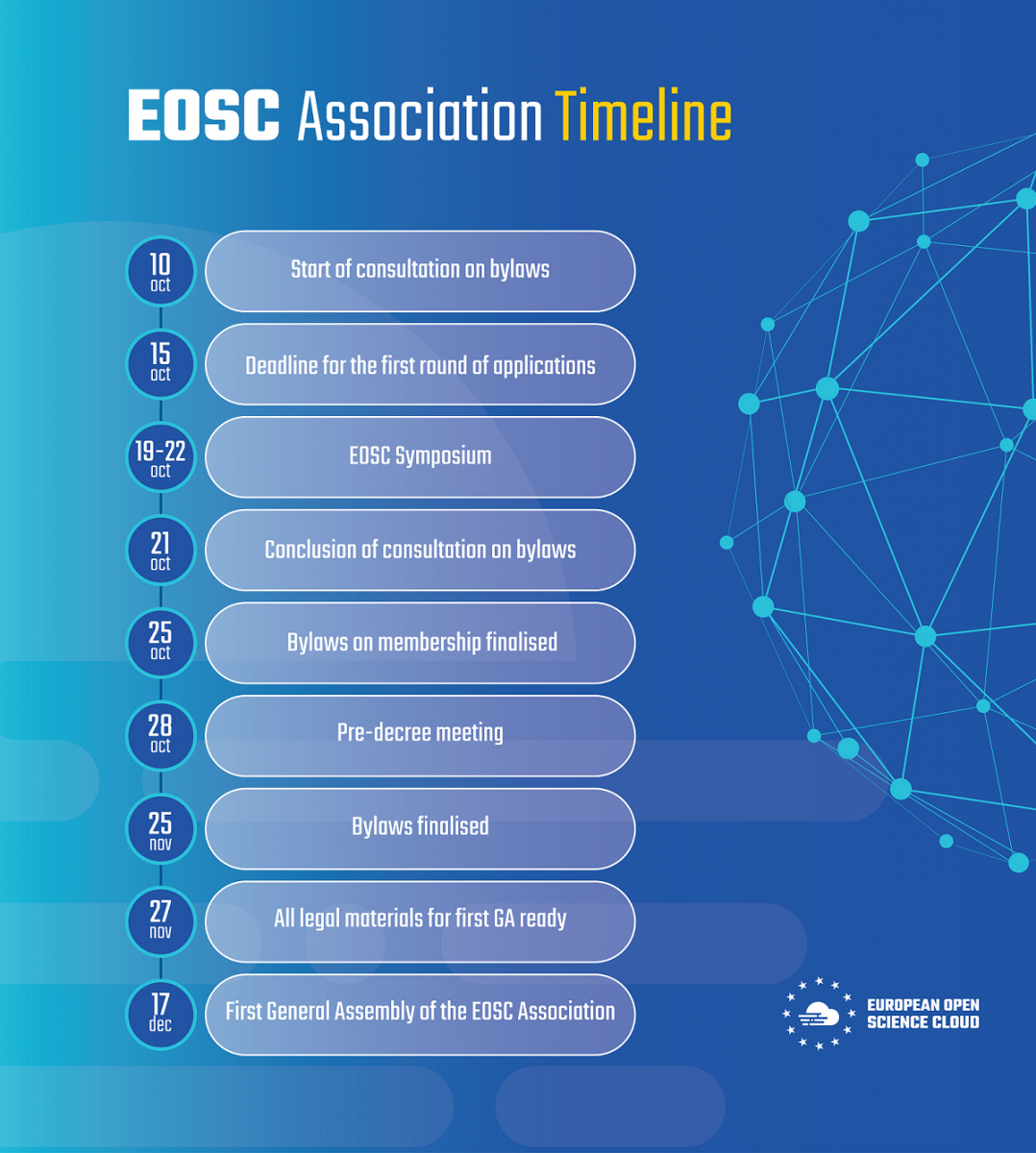 EOSC Association Timeline 2020