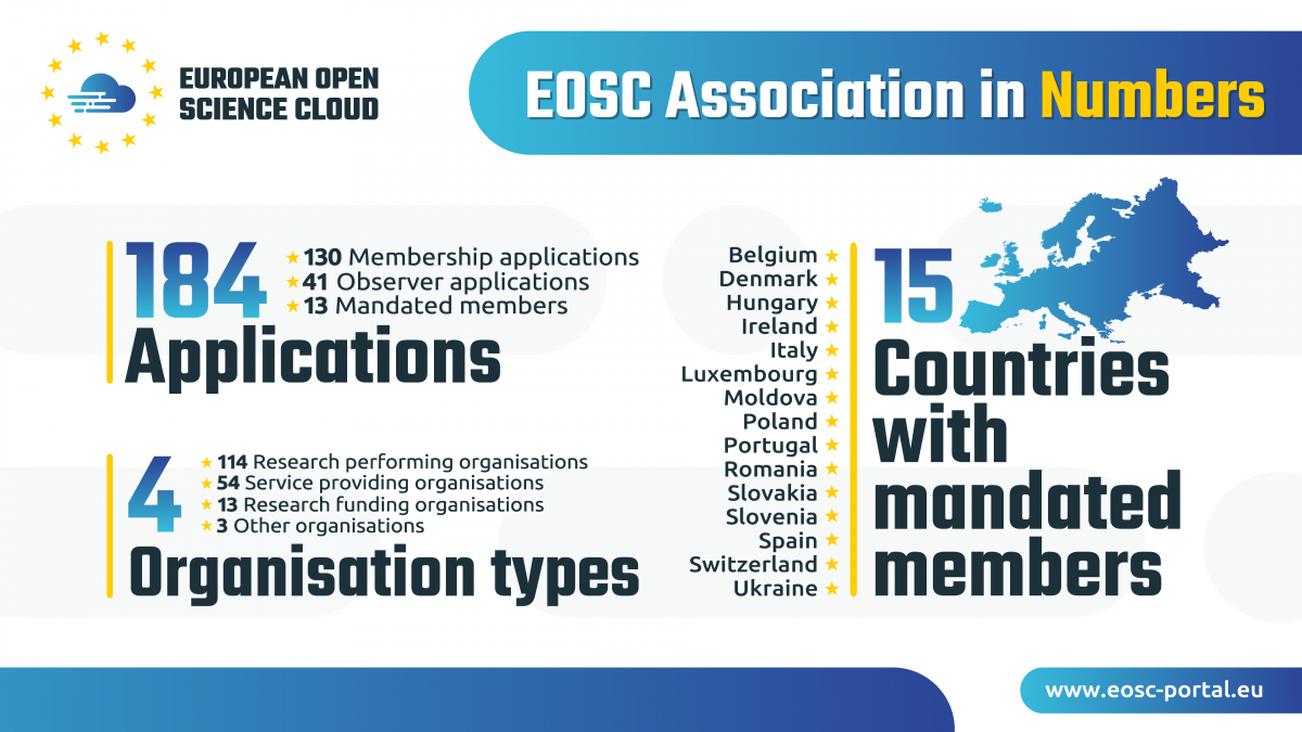 EOSC Association in numbers - October 2020