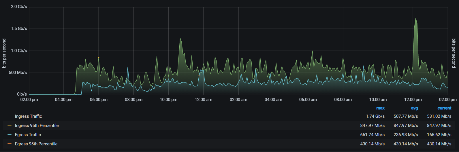 GÉANT-RedCLARA traffic after the migration to the new BELLA connection on the direct EllaLink submarine cable system
