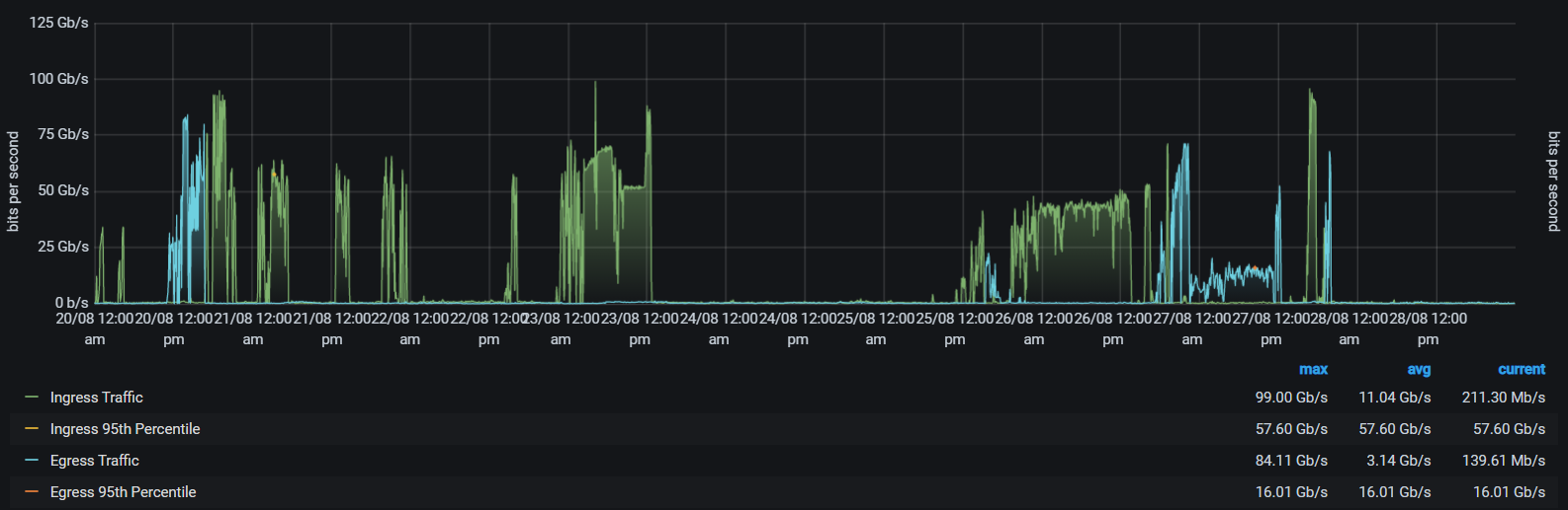 BELLA High capacity and low latency demonstrated at TICAL2021