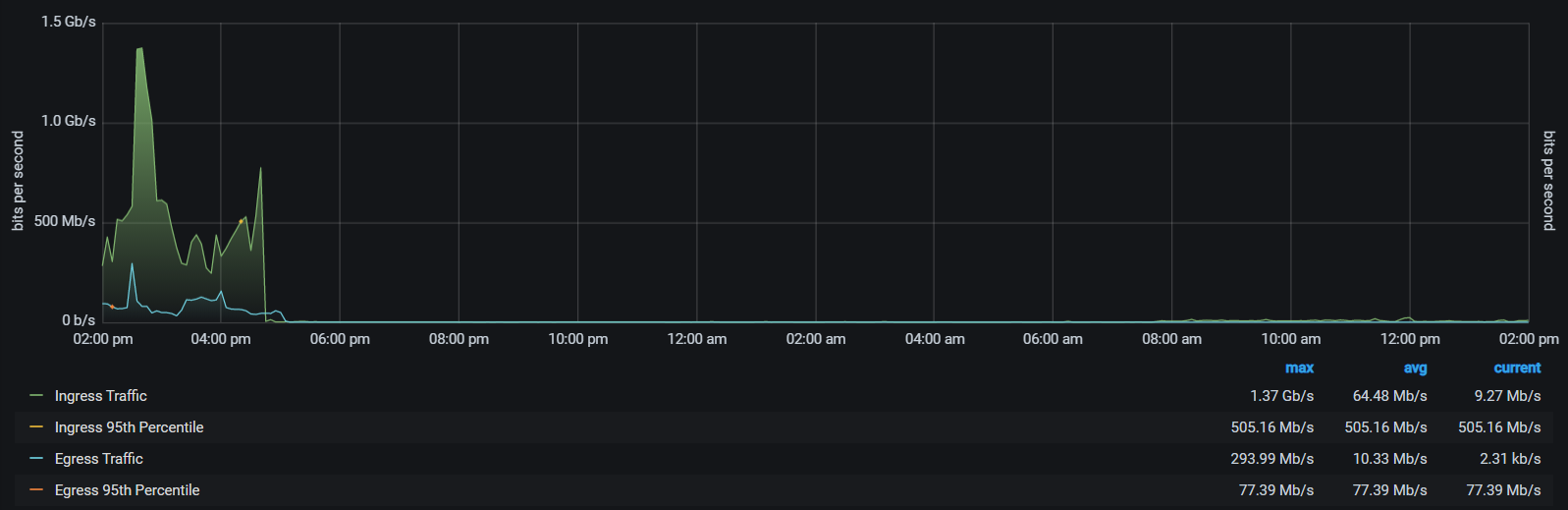 GÉANT-RedCLARA traffic before the migration to BELLA connectivity
