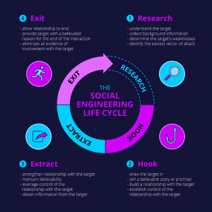 Social Engineering Lifecycle