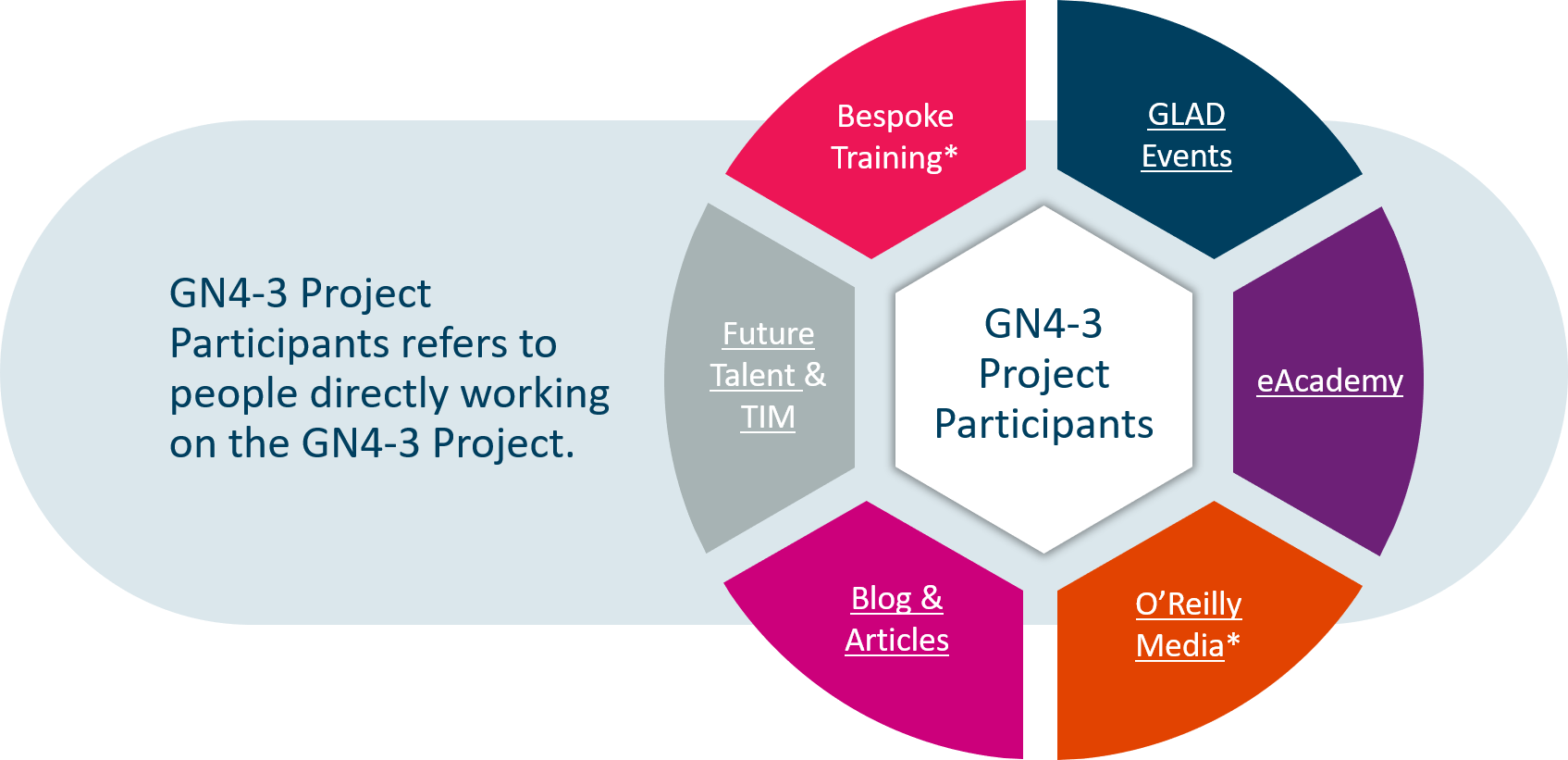Learning Opportunities for GN4-3 Project Participants - GLAD
