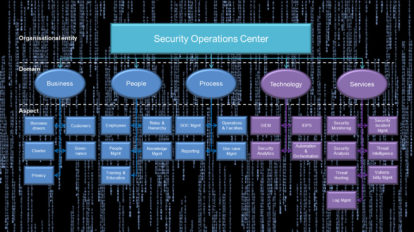Security Operation Centre model