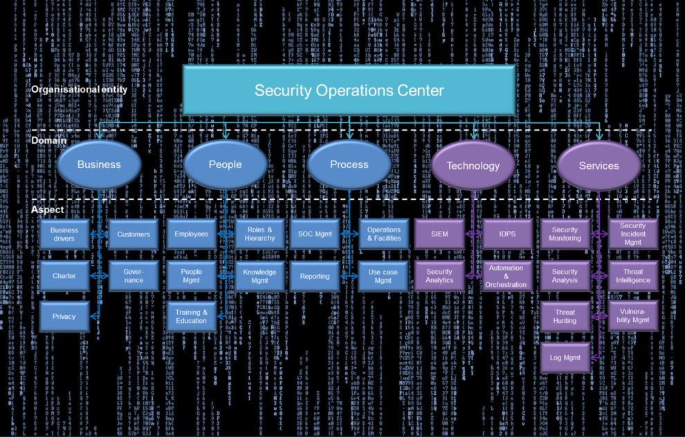 Security Operation Centre model