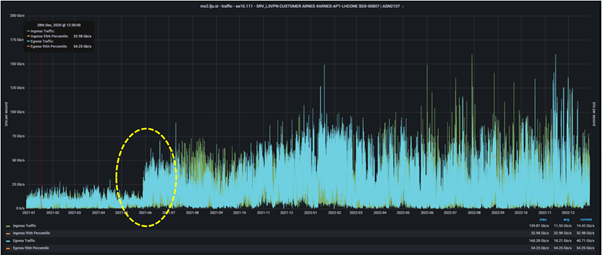 Slovenian NREN traffic graph