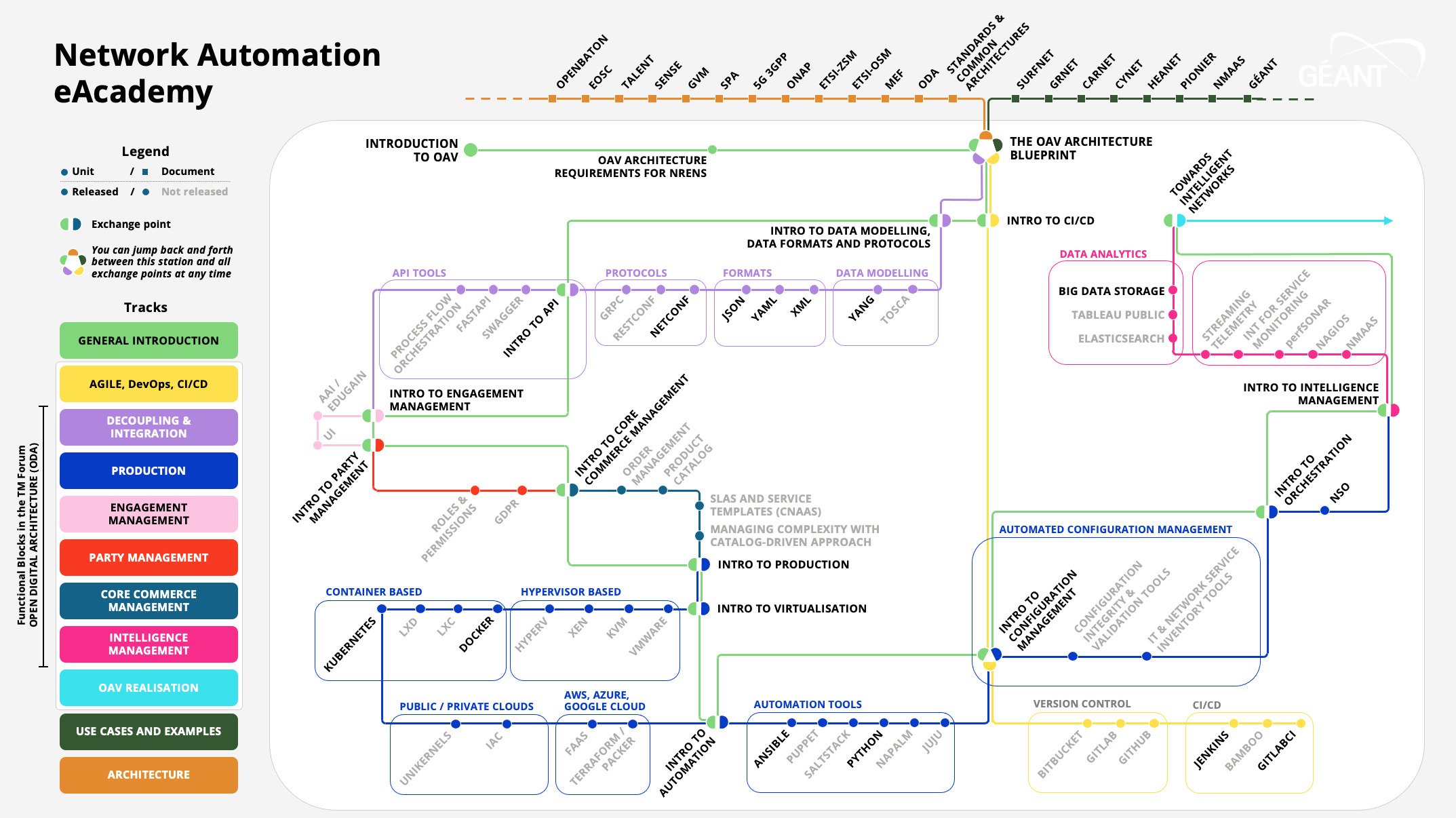 GÉANT Network Automation eAcademy Map