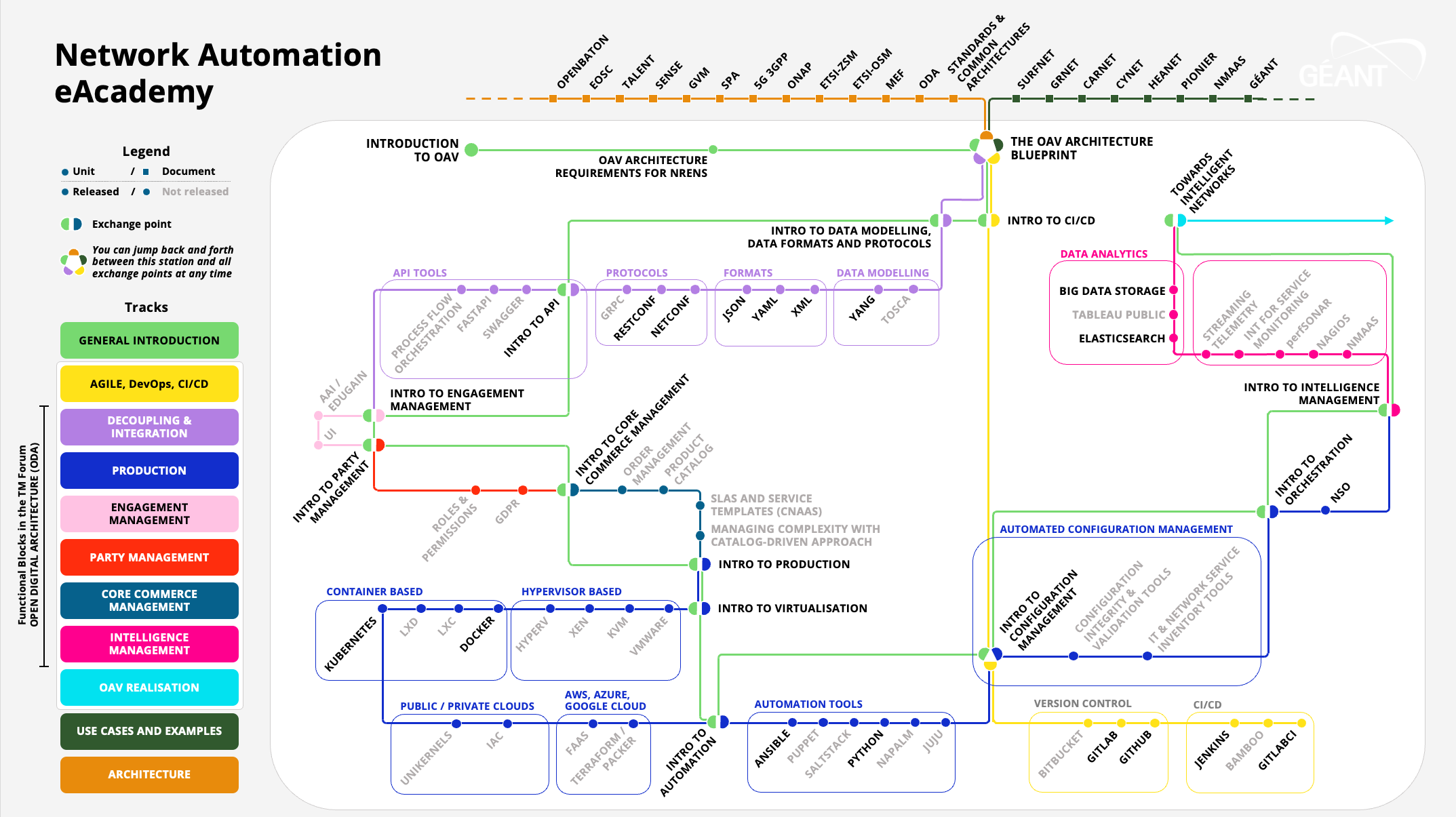GÉANT Network Automation eAcademy Map