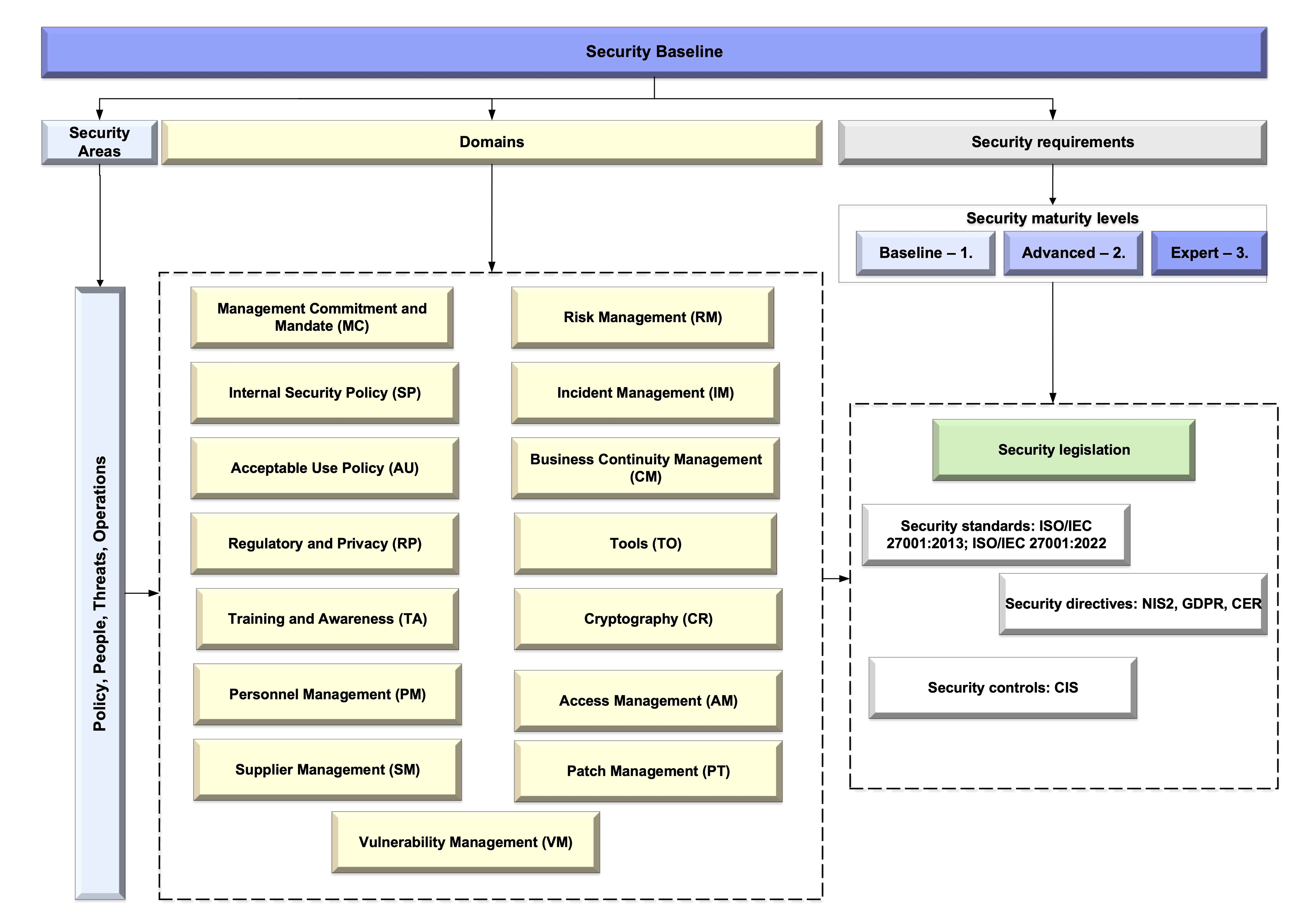 Security Baseline Diagram