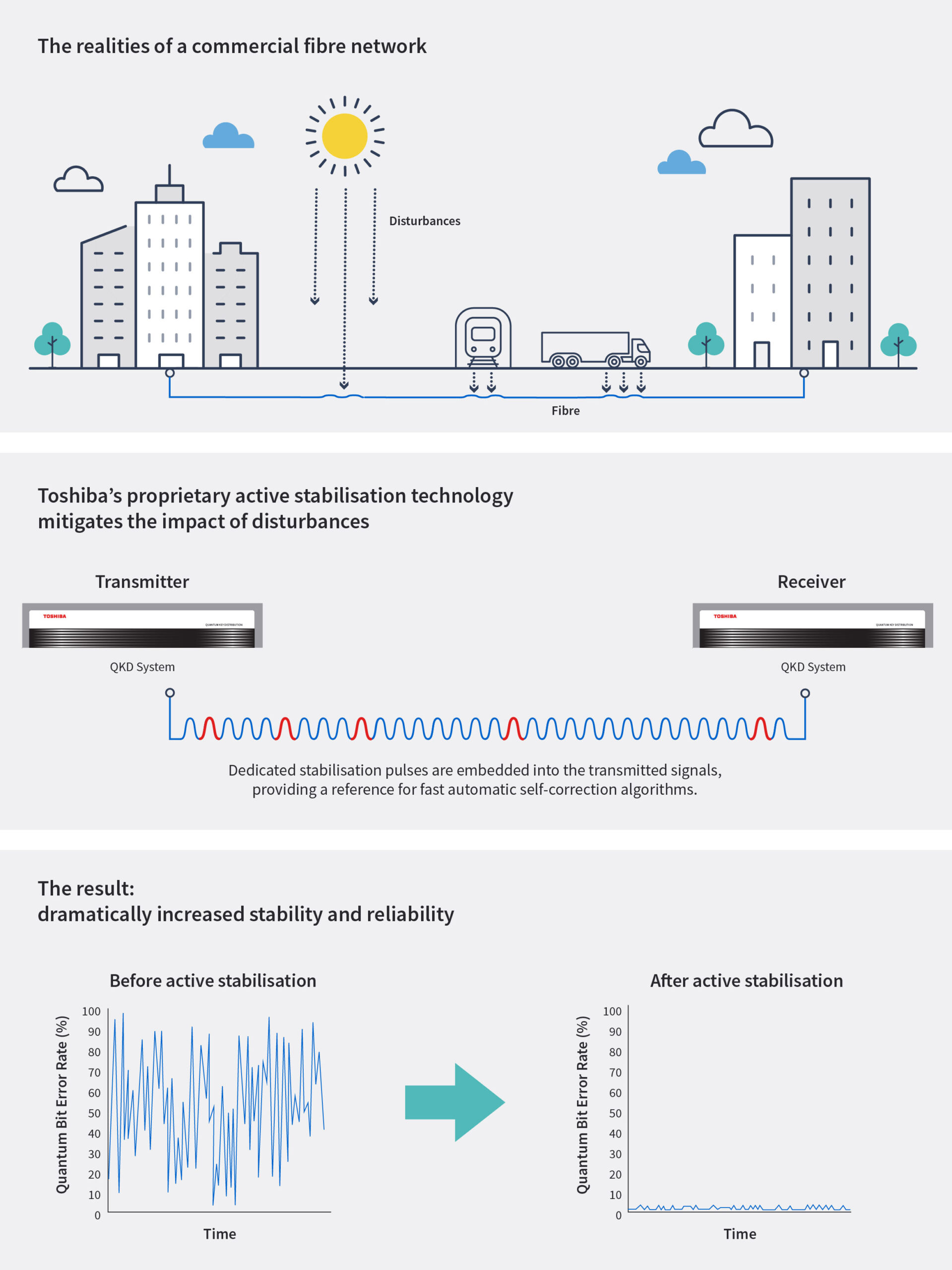 Toshiba QKD systems active
stabilisation technology