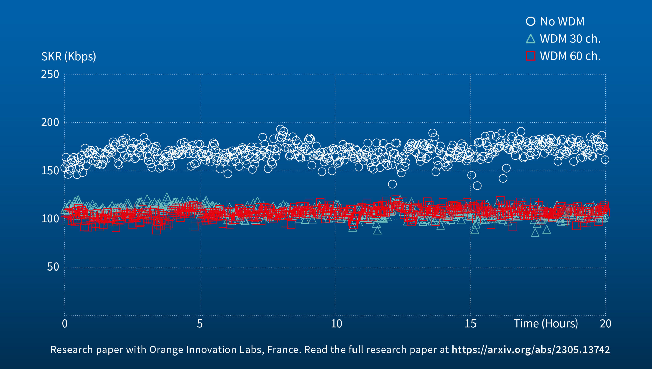 Researchers at Orange demonstrated effective co-propagation of classical and quantum signals with high secret bit rates using the Toshiba multiplexed QKD system.