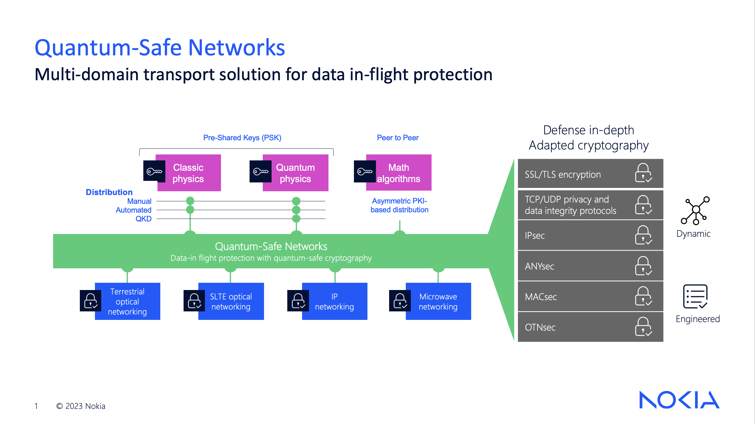Quantum Safe Networks - © NOKIA