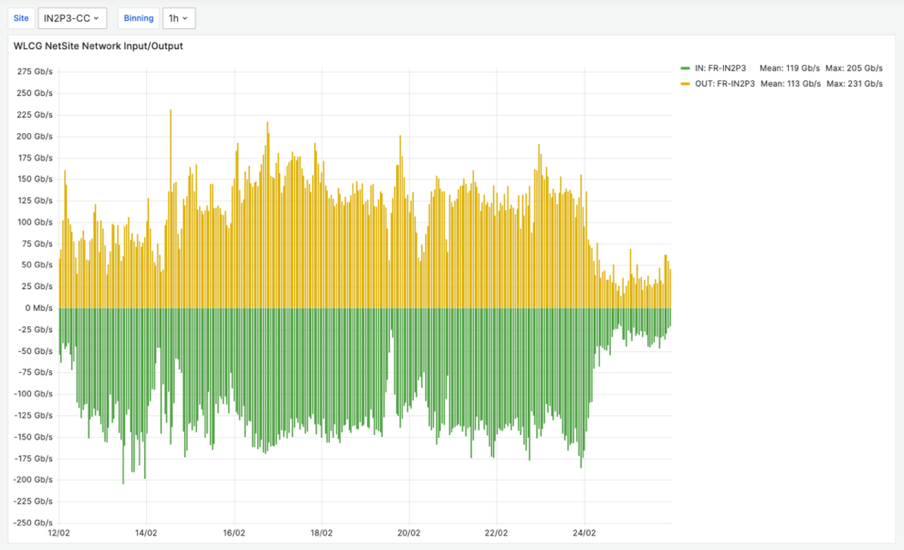 Incoming and outgoing data between the CC-IN2P3 and the other international laboratories (CERN and top-level sites) during the LHC experiment data challenge via the RENATER network