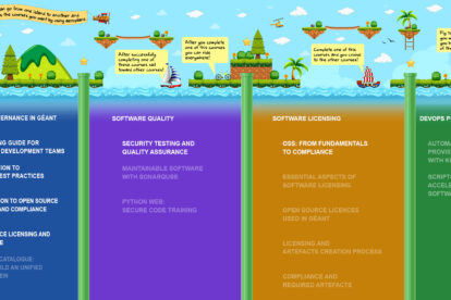 Software Governance Map