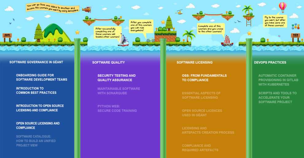 Software Governance Map