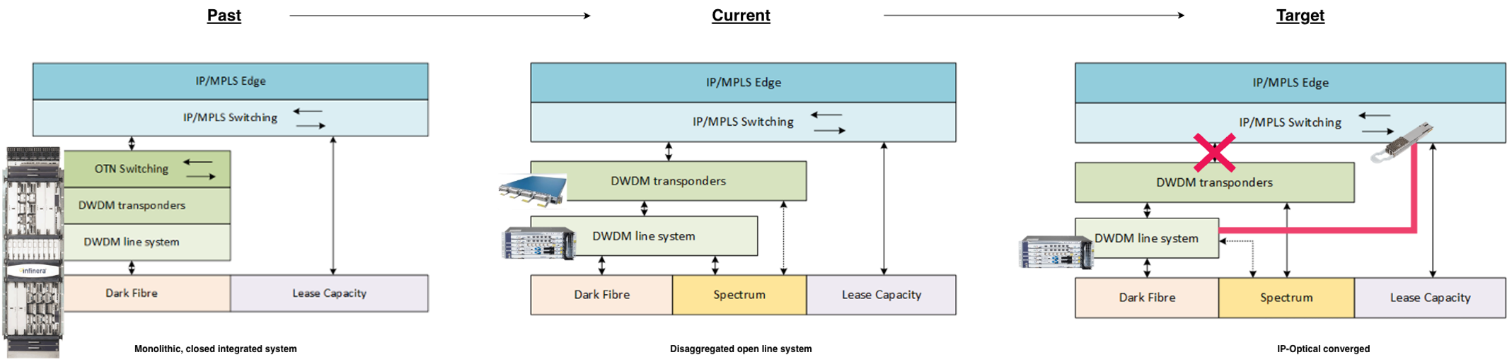 Diagram showing the progression towards IP-Optical convergence
