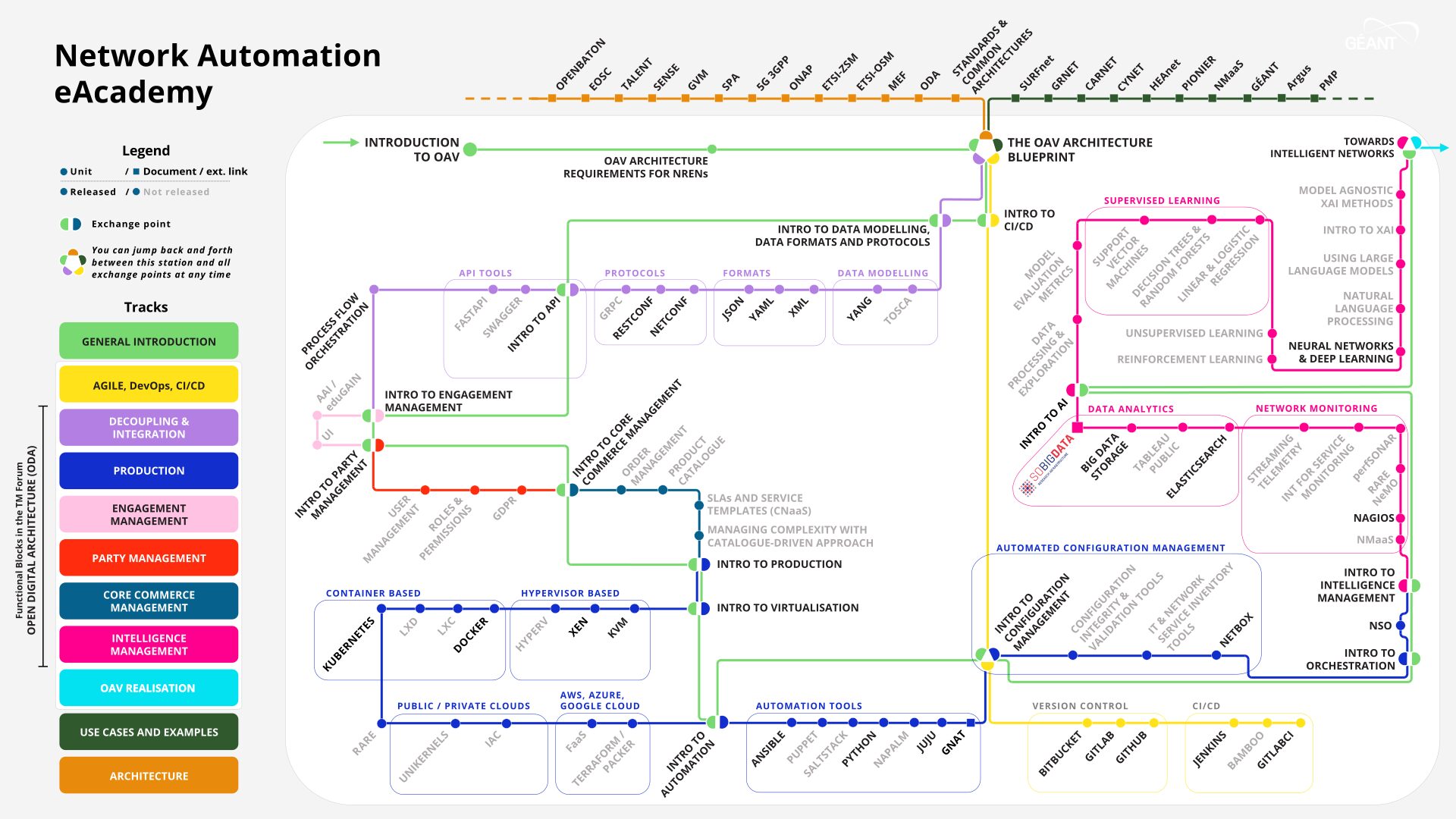 Network Automation eAcademy Map - August 2025